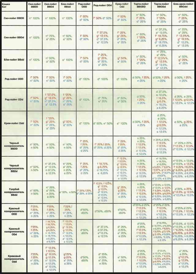Расчет окраса котят от пары кошек колор-пойнтового, бурманского и тонкинского окраса Tab 7