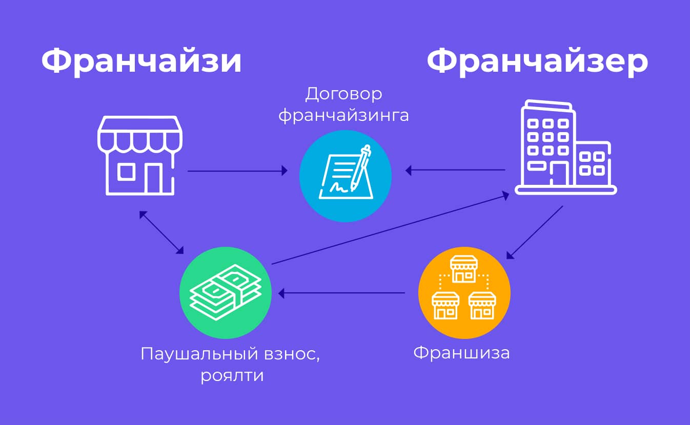 Преимущества покупки франшиз известных для бизнеса